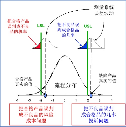 精益車間質量管理之理解測量系統(tǒng)分析