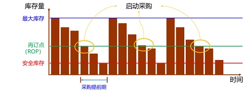 【優(yōu)制咨詢精益好文】PMC物料再訂點（ROP）采購模式