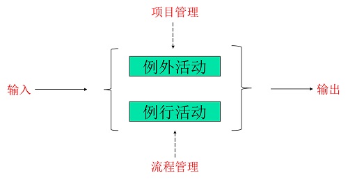 精益車間之正確理解流程的作用和價(jià)值